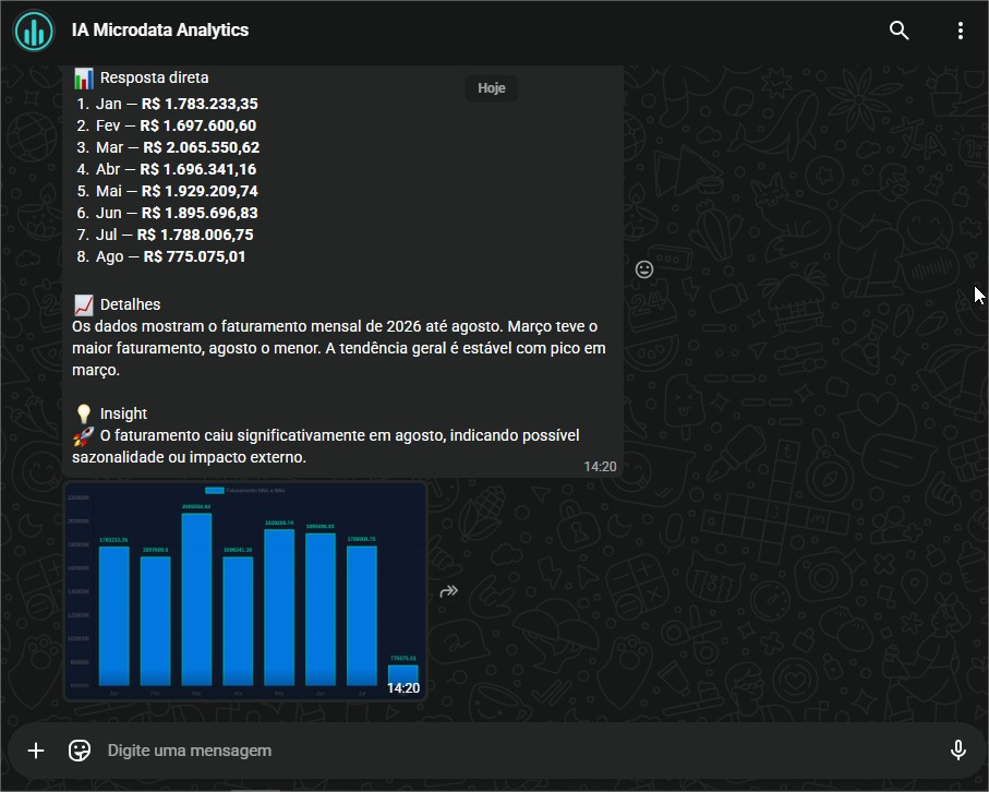 Cockpit executivo com indicadores do Microdata Analytics